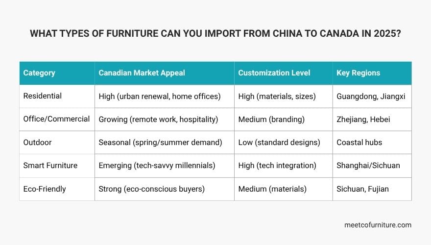 types of furniture to import from China to Canada
