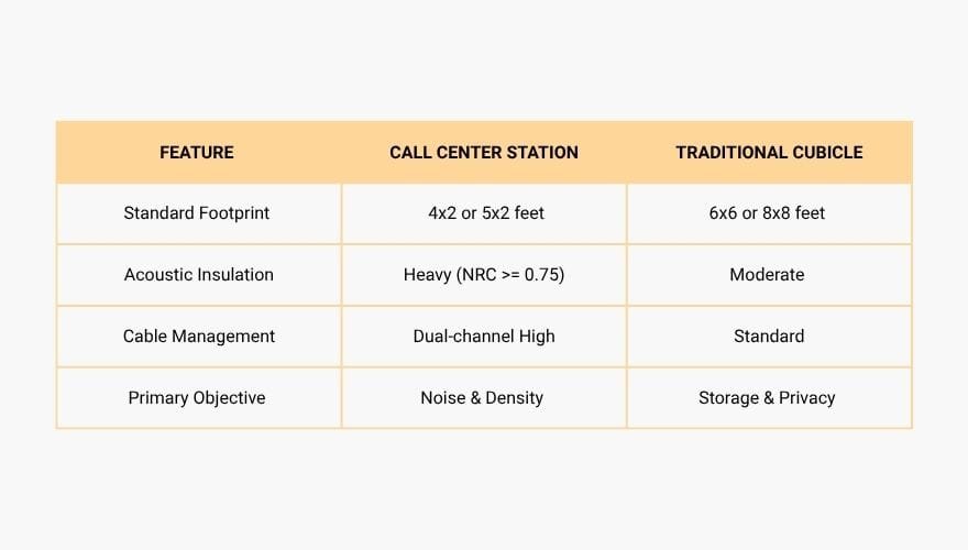 Call Center Cubicles vs. Traditional Office Cubicles