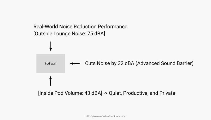 Noise Reduction Performance